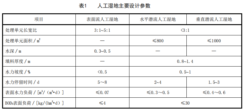 污水處理廠尾水人工濕地工程技術(shù)規(guī)范