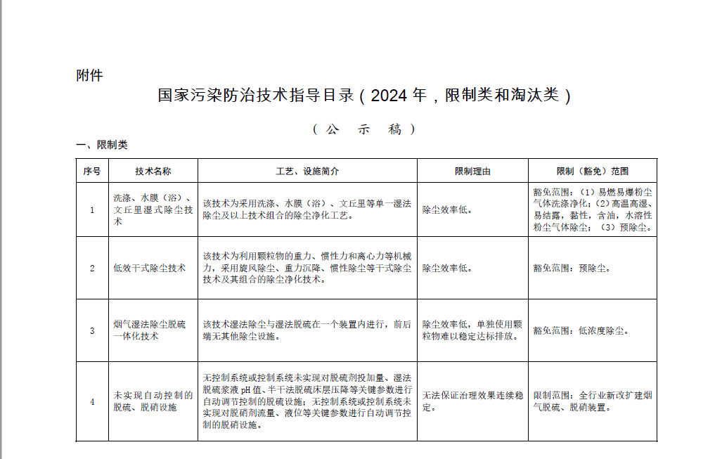 《國家污染防治技術(shù)指導(dǎo)目錄（2024年，限制類和淘汰類）》正式發(fā)布