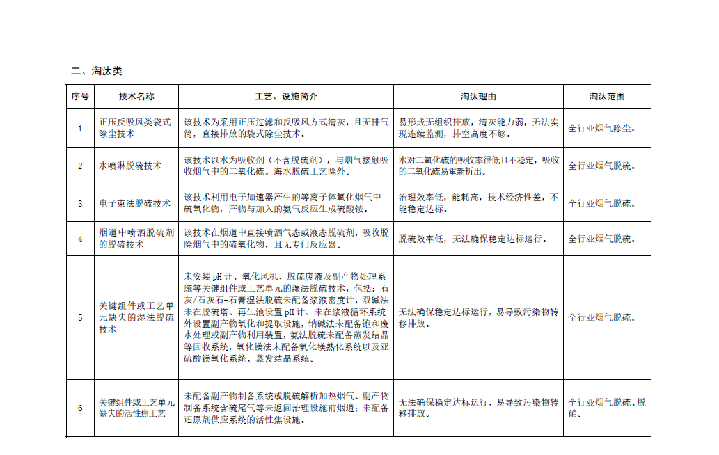 《國家污染防治技術(shù)指導(dǎo)目錄（2024年，限制類和淘汰類）》正式發(fā)布