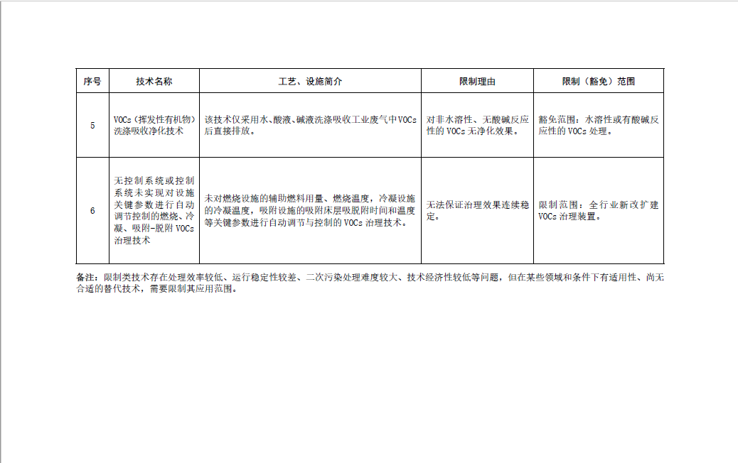 《國家污染防治技術(shù)指導(dǎo)目錄（2024年，限制類和淘汰類）》正式發(fā)布