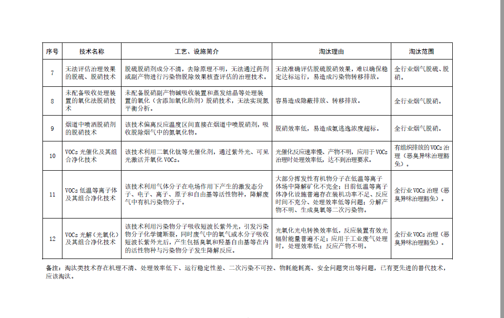 《國家污染防治技術(shù)指導(dǎo)目錄（2024年，限制類和淘汰類）》正式發(fā)布